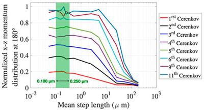 The Accuracy of Cerenkov Photons Simulation in Geant4/Gate Depends on the Parameterization of Primary Electron Propagation